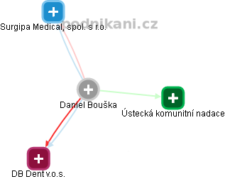 Daniel Bouška - Vizualizace  propojení osoby a firem v obchodním rejstříku