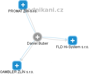 Daniel Buber - Vizualizace  propojení osoby a firem v obchodním rejstříku