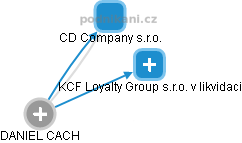  Cach D. - Vizualizace  propojení osoby a firem v obchodním rejstříku
