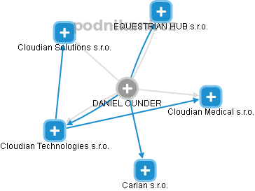 DANIEL CUNDER - Vizualizace  propojení osoby a firem v obchodním rejstříku