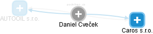 Daniel Cveček - Vizualizace  propojení osoby a firem v obchodním rejstříku