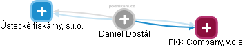 Daniel Dostál - Vizualizace  propojení osoby a firem v obchodním rejstříku