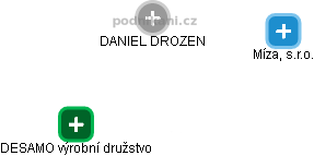 DANIEL DROZEN - Vizualizace  propojení osoby a firem v obchodním rejstříku