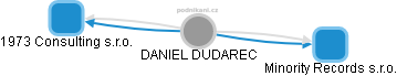 DANIEL DUDAREC - Vizualizace  propojení osoby a firem v obchodním rejstříku