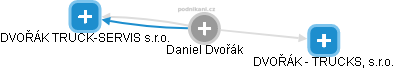  Daniel D. - Vizualizace  propojení osoby a firem v obchodním rejstříku
