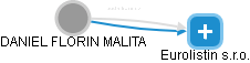 DANIEL FLORIN MALITA - Vizualizace  propojení osoby a firem v obchodním rejstříku