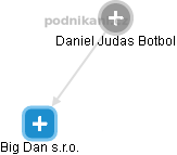 Daniel Judas Botbol - Vizualizace  propojení osoby a firem v obchodním rejstříku
