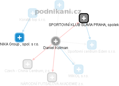 Daniel Kolman - Vizualizace  propojení osoby a firem v obchodním rejstříku