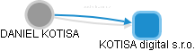  Kotisa D. - Vizualizace  propojení osoby a firem v obchodním rejstříku