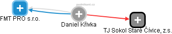 Daniel Křivka - Vizualizace  propojení osoby a firem v obchodním rejstříku