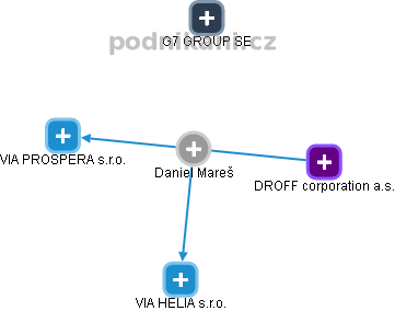 Daniel Mareš - Vizualizace  propojení osoby a firem v obchodním rejstříku