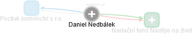 Daniel Nedbálek - Vizualizace  propojení osoby a firem v obchodním rejstříku