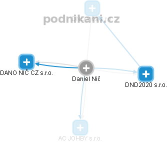 Daniel Nič - Vizualizace  propojení osoby a firem v obchodním rejstříku