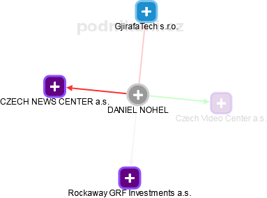 DANIEL NOHEL - Vizualizace  propojení osoby a firem v obchodním rejstříku