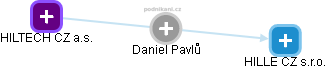 Daniel Pavlů - Vizualizace  propojení osoby a firem v obchodním rejstříku