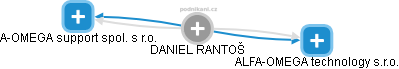 DANIEL RANTOŠ - Vizualizace  propojení osoby a firem v obchodním rejstříku