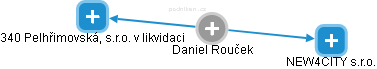  Daniel R. - Vizualizace  propojení osoby a firem v obchodním rejstříku