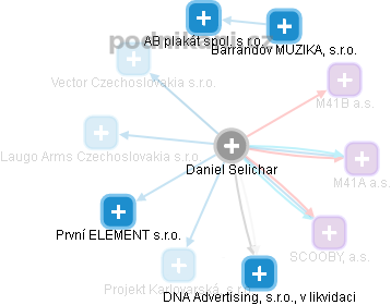 Daniel Selichar - Vizualizace  propojení osoby a firem v obchodním rejstříku