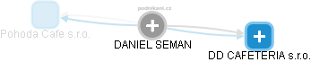 DANIEL SEMAN - Vizualizace  propojení osoby a firem v obchodním rejstříku