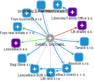 DANIEL SKOUMAL - Vizualizace  propojení osoby a firem v obchodním rejstříku