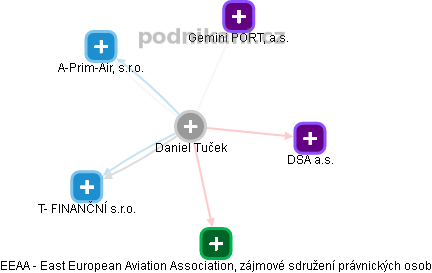  Daniel T. - Vizualizace  propojení osoby a firem v obchodním rejstříku