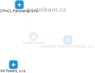  Daniel X. - Vizualizace  propojení osoby a firem v obchodním rejstříku