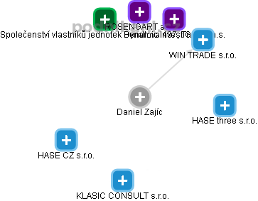 Daniel Zajíc - Vizualizace  propojení osoby a firem v obchodním rejstříku