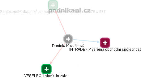  Daniela K. - Vizualizace  propojení osoby a firem v obchodním rejstříku