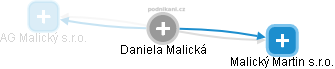  Daniela M. - Vizualizace  propojení osoby a firem v obchodním rejstříku