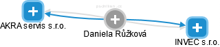  Daniela R. - Vizualizace  propojení osoby a firem v obchodním rejstříku