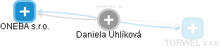  Daniela U. - Vizualizace  propojení osoby a firem v obchodním rejstříku