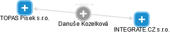 Danuše Kozelková - Vizualizace  propojení osoby a firem v obchodním rejstříku