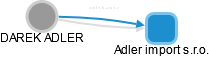  Adler D. - Vizualizace  propojení osoby a firem v obchodním rejstříku