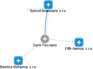Dario Fasciano - Vizualizace  propojení osoby a firem v obchodním rejstříku