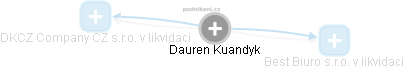 Dauren Kuandyk - Vizualizace  propojení osoby a firem v obchodním rejstříku