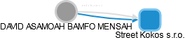 DAVID ASAMOAH BAMFO MENSAH - Vizualizace  propojení osoby a firem v obchodním rejstříku