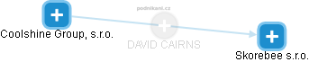 DAVID CAIRNS - Vizualizace  propojení osoby a firem v obchodním rejstříku
