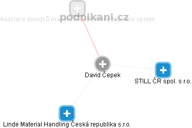 David Čepek - Vizualizace  propojení osoby a firem v obchodním rejstříku
