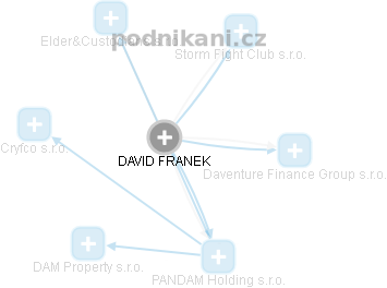 DAVID FRANEK - Vizualizace  propojení osoby a firem v obchodním rejstříku
