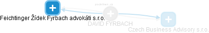 DAVID FYRBACH - Vizualizace  propojení osoby a firem v obchodním rejstříku