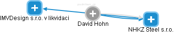 David Hohn - Vizualizace  propojení osoby a firem v obchodním rejstříku