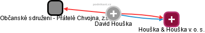 David Houška - Vizualizace  propojení osoby a firem v obchodním rejstříku