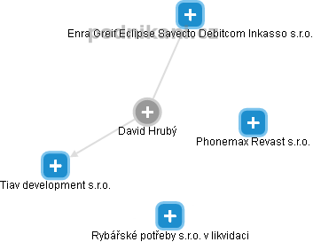 David Hrubý - Vizualizace  propojení osoby a firem v obchodním rejstříku