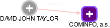  Taylor D. - Vizualizace  propojení osoby a firem v obchodním rejstříku