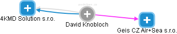 David Knobloch - Vizualizace  propojení osoby a firem v obchodním rejstříku