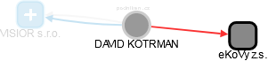  Kotrman D. - Vizualizace  propojení osoby a firem v obchodním rejstříku