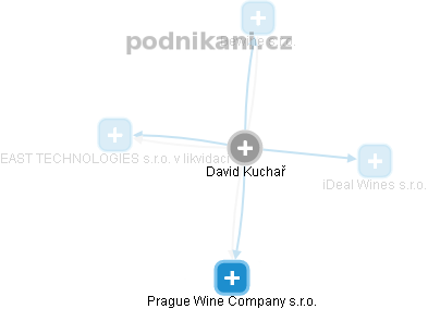 David Kuchař - Vizualizace  propojení osoby a firem v obchodním rejstříku