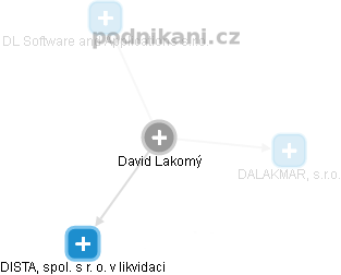 David Lakomý - Vizualizace  propojení osoby a firem v obchodním rejstříku