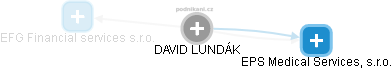 DAVID LUNDÁK - Vizualizace  propojení osoby a firem v obchodním rejstříku