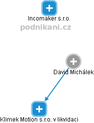 David Michálek - Vizualizace  propojení osoby a firem v obchodním rejstříku